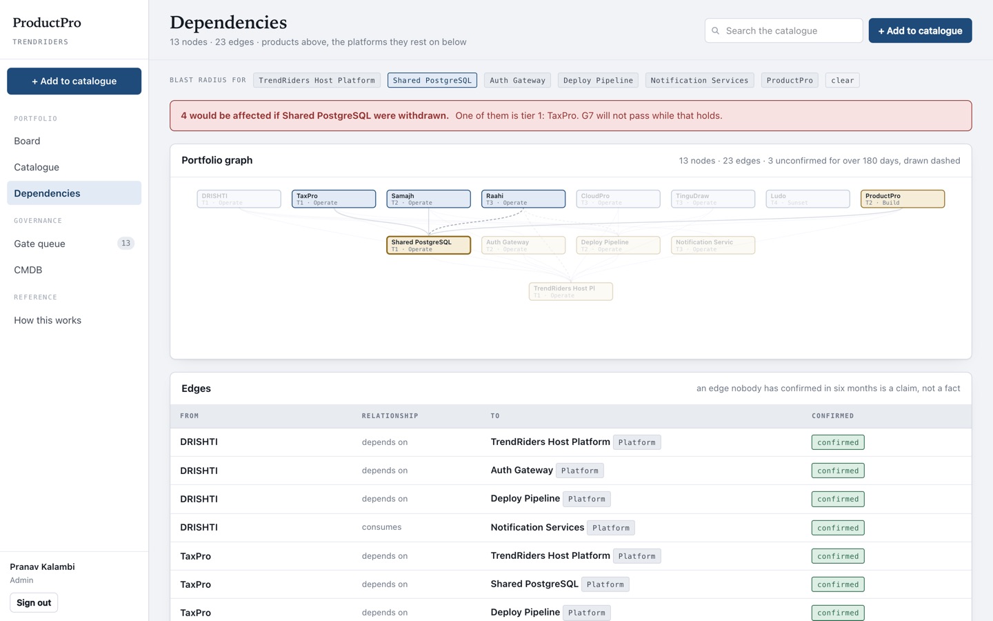 The dependency graph with Shared PostgreSQL selected, highlighting the four products that would be affected.